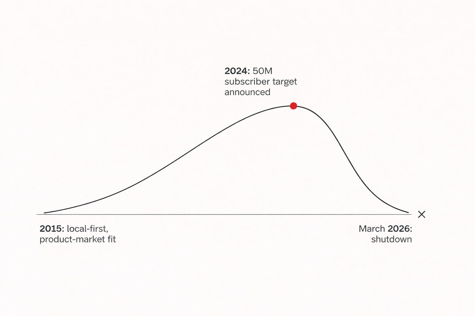 Showmax trajectory diagram: 2015 local-first product-market fit, 2024 inflection point at 50M subscriber target, March 2026 shutdown