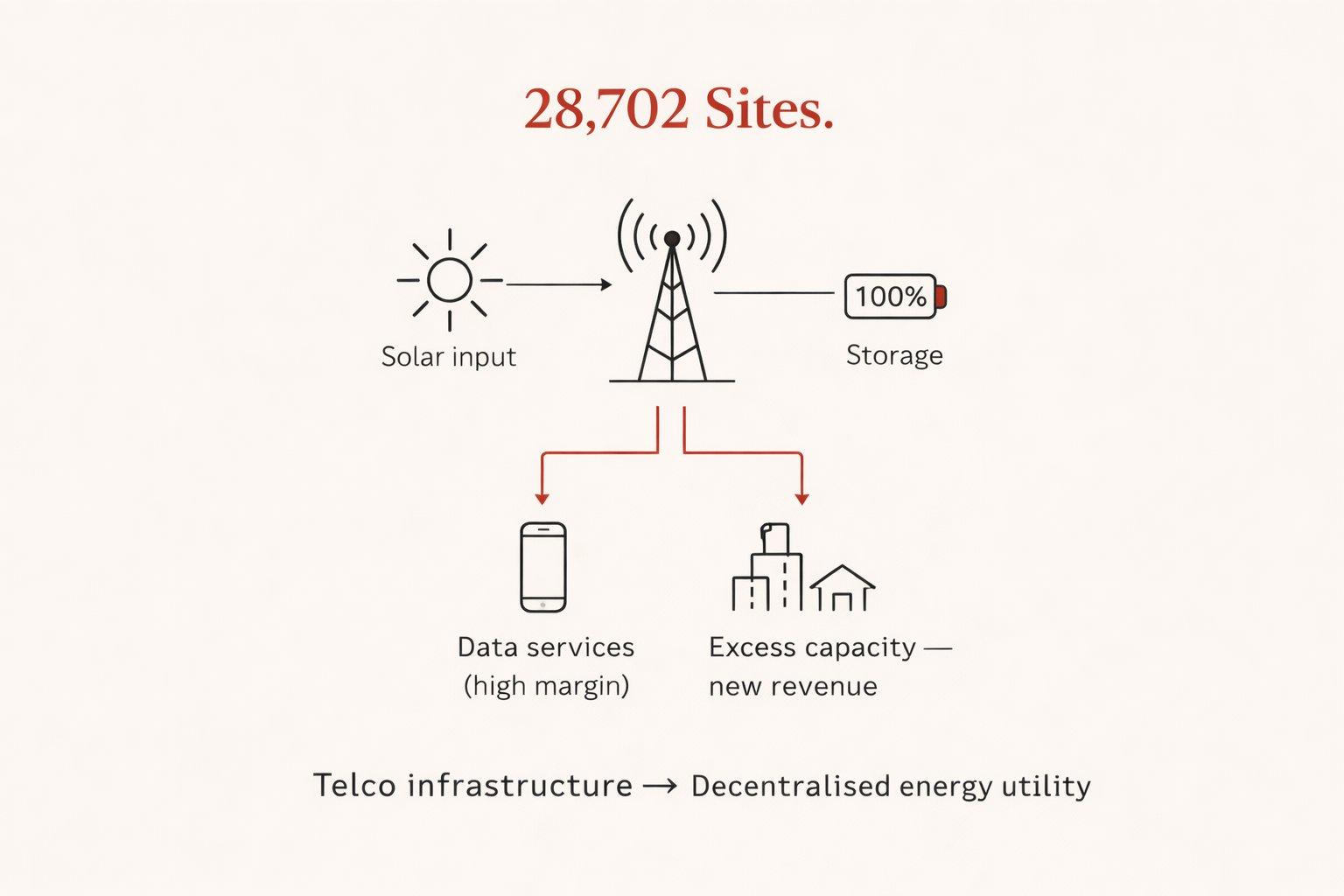 MTN 28702 tower sites solar energy arbitrage telco to decentralised energy utility Africa