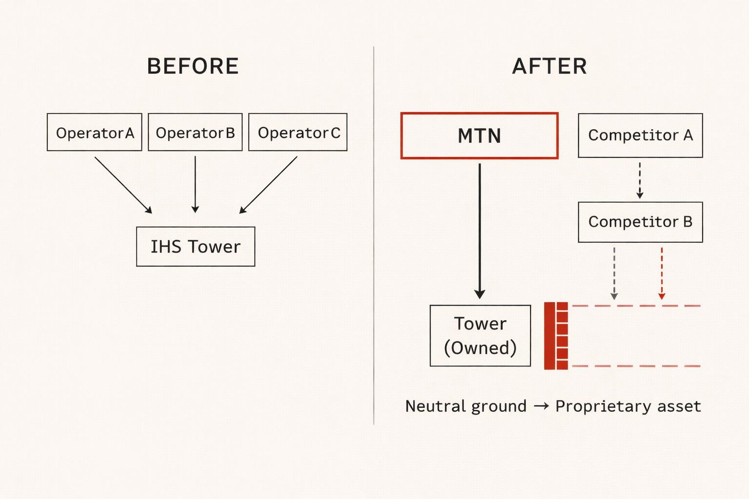 Tower neutrality before and after MTN IHS Towers acquisition - neutral ground to proprietary asset
