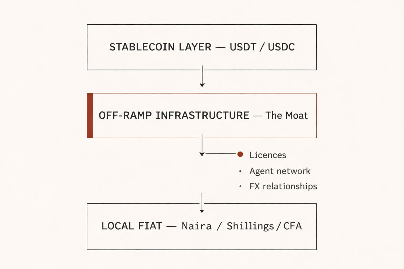 WhatsApp payments controls unit economics fintech startups merchants remittance banks Africa