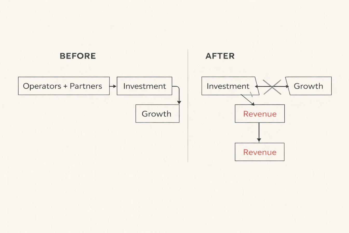 Investment-delegation model before and after breakdown - VAS telecom Africa platform economics